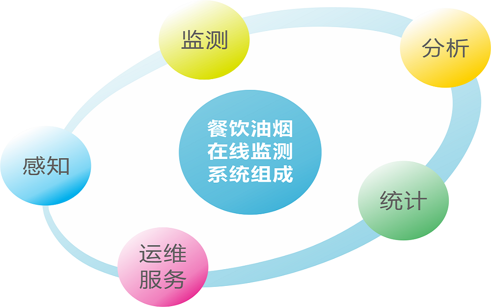 雷火竞技餐饮油烟监测系统组成